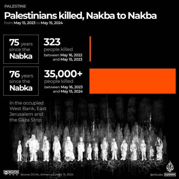 INTERACTIVE Nakba to Nakba Palestinians killed-1715839182