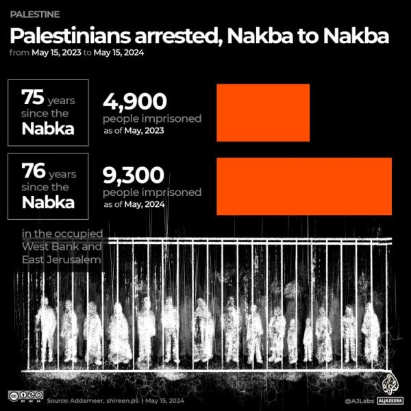 INTERACTIVE Nakba to Nakba Palestinians arrested-1715839176